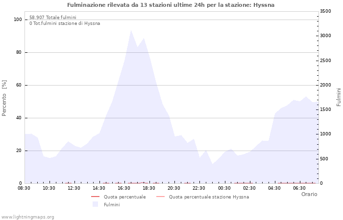 Grafico