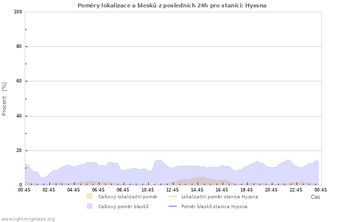 Grafy: Poměry lokalizace a blesků
