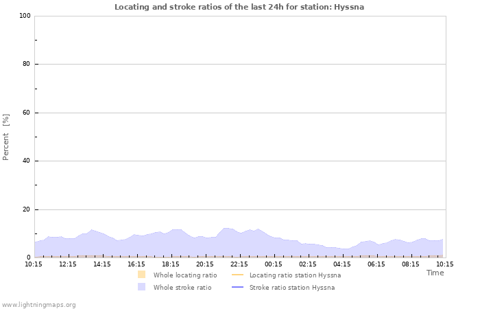 Graphs: Locating and stroke ratios