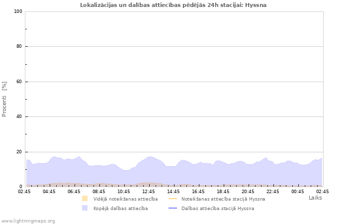 Grafiki: Lokalizācijas un dalības attiecības