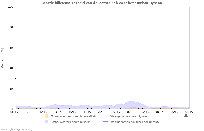 Grafieken: Locatie bliksemdichtheid