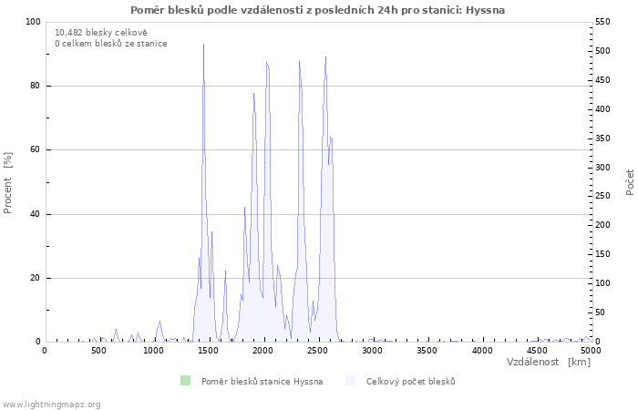 Grafy: Poměr blesků podle vzdálenosti
