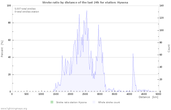 Graphs: Stroke ratio by distance