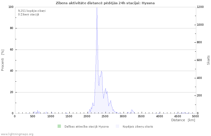 Grafiki: Zibens aktivitāte distancē