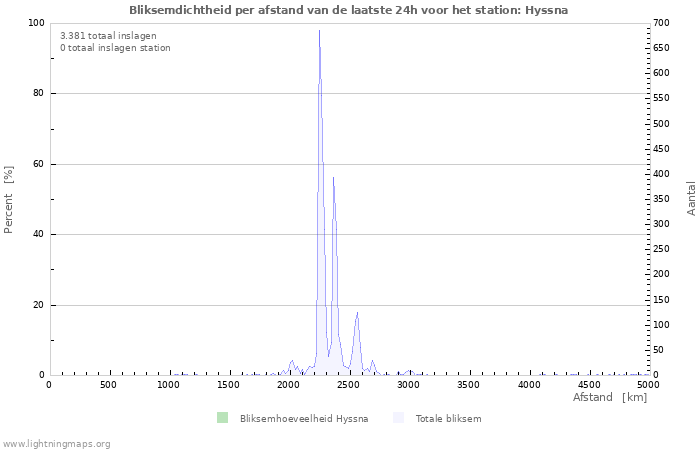 Grafieken: Bliksemdichtheid per afstand
