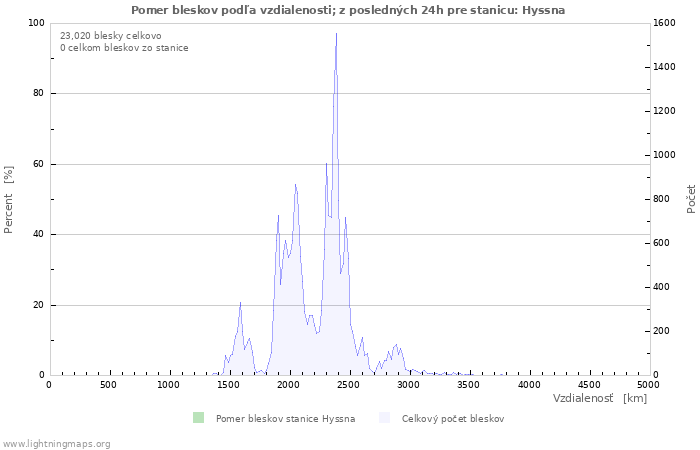 Grafy: Pomer bleskov podľa vzdialenosti;