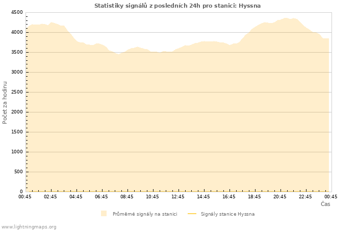 Grafy: Statistiky signálů
