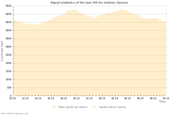 Graphs: Signal statistics