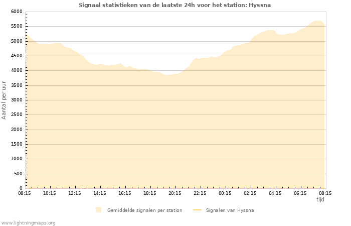 Grafieken: Signaal statistieken