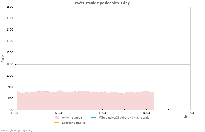 Grafy: Počet stanic