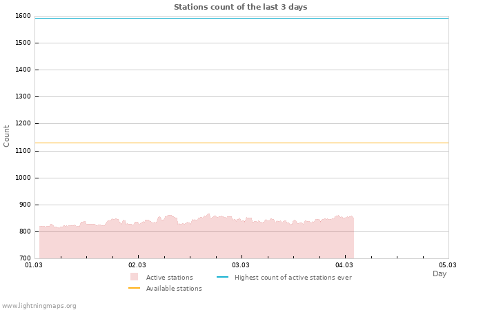 Graphs: Stations count