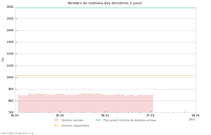 Graphes: Nombre de stations