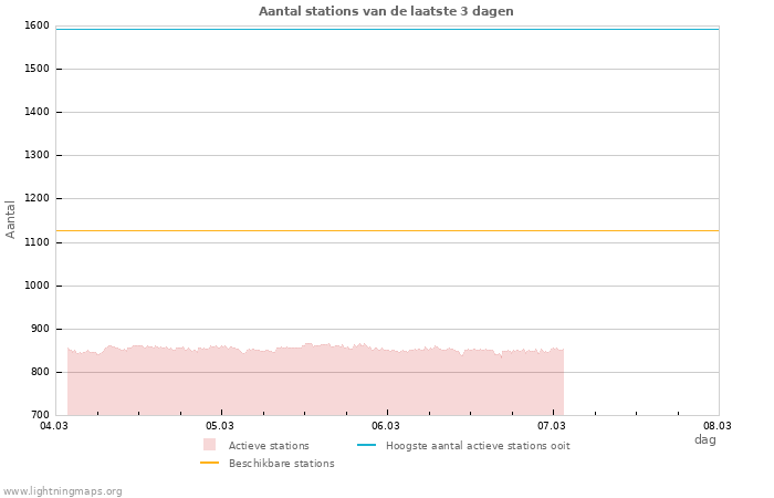 Grafieken: Aantal stations