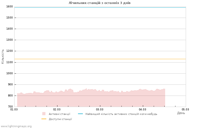 Графіки: Лічильник станцій