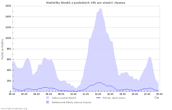 Grafy: Statistiky blesků