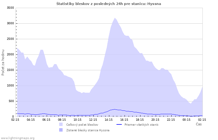 Grafy: Štatistiky bleskov