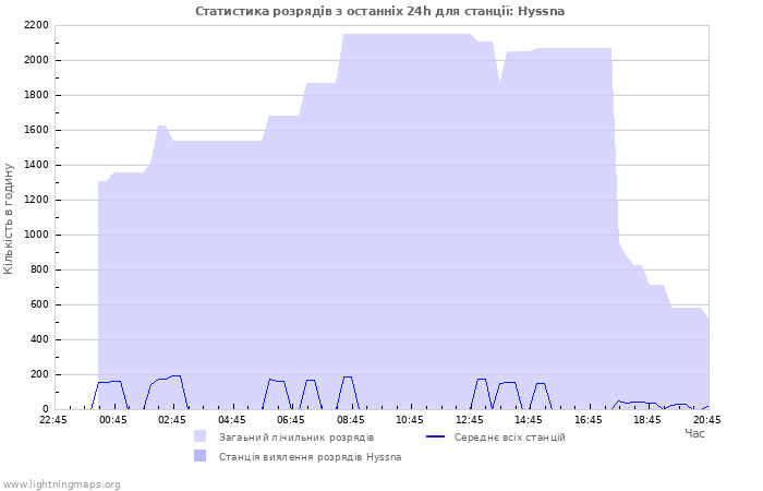 Графіки: Статистика розрядів