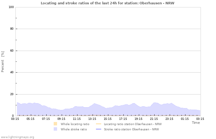Graphs: Locating and stroke ratios