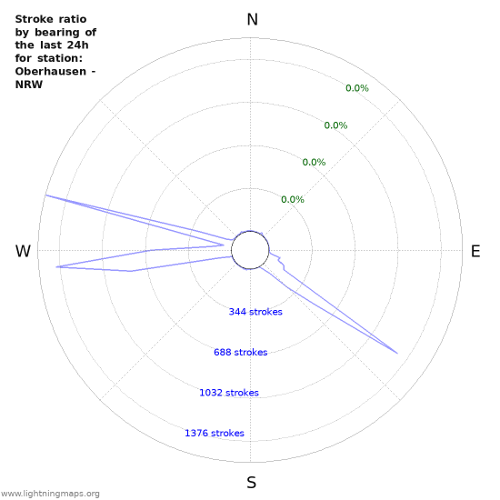 Graphs: Stroke ratio by bearing