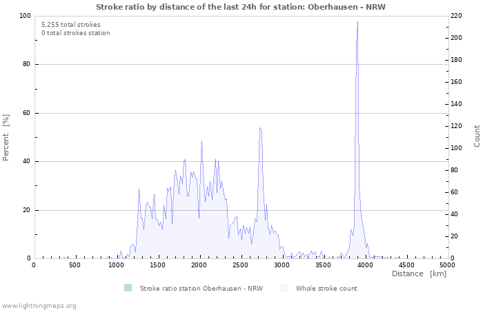 Graphs: Stroke ratio by distance