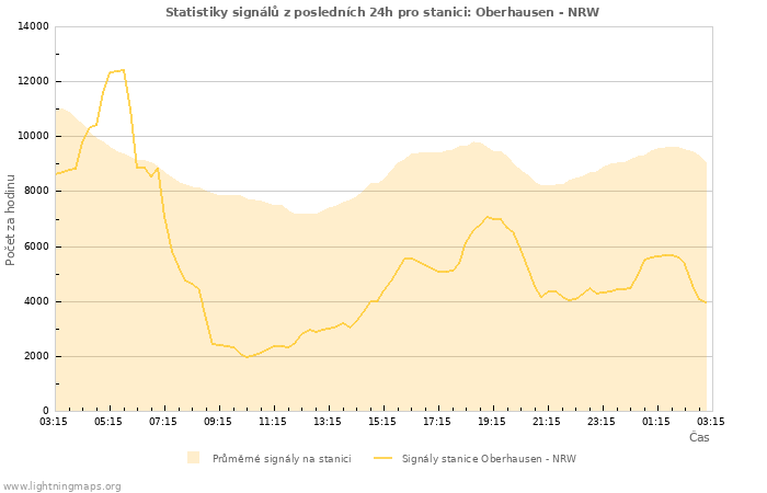 Grafy: Statistiky signálů