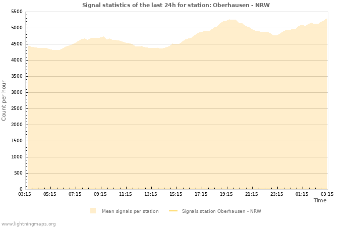 Graphs: Signal statistics