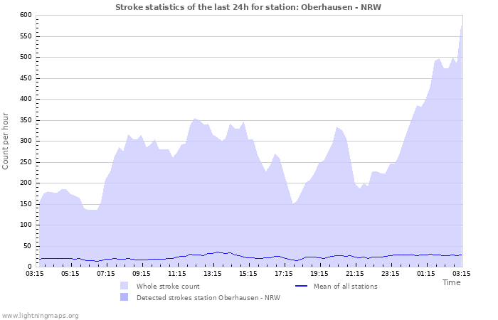 Graphs: Stroke statistics