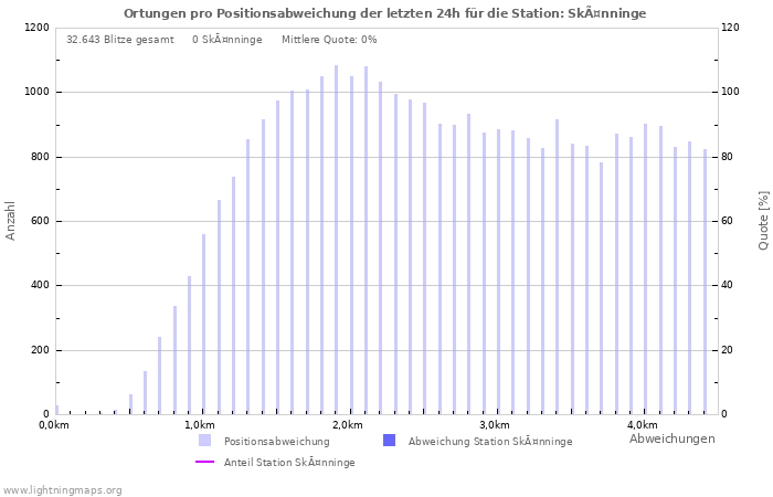 Diagramme: Ortungen pro Positionsabweichung