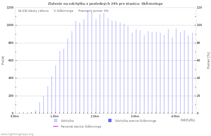 Grafy: Zistenie na odchýlku