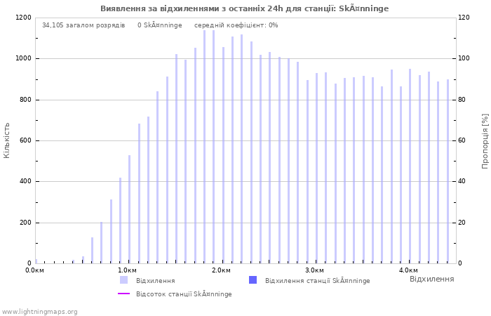 Графіки: Виявлення за відхиленнями