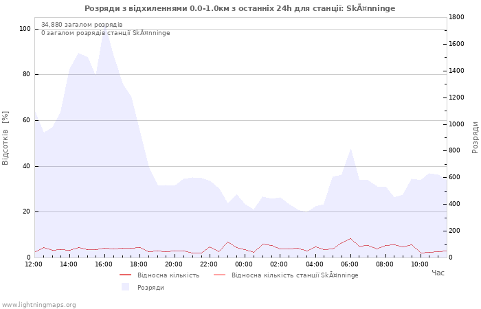 Графіки