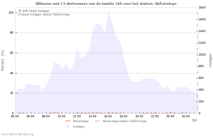 Grafieken