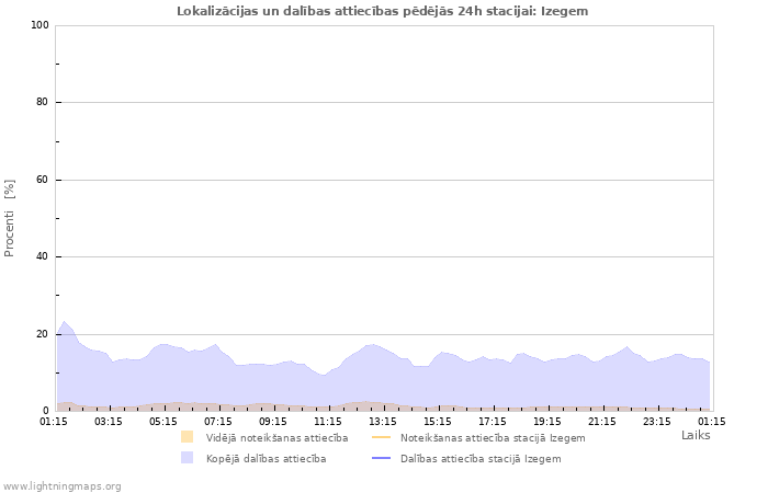 Grafiki: Lokalizācijas un dalības attiecības