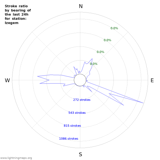 Graphs: Stroke ratio by bearing