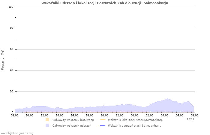 Wykresy: Wskaźniki uderzeń i lokalizacji