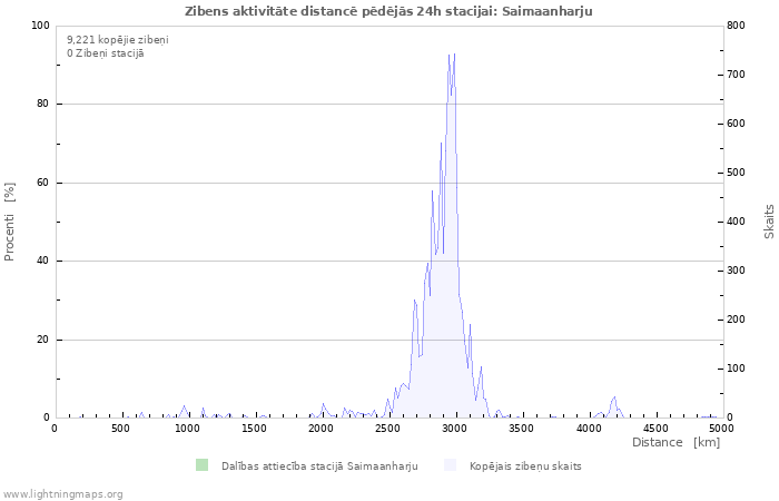 Grafiki: Zibens aktivitāte distancē