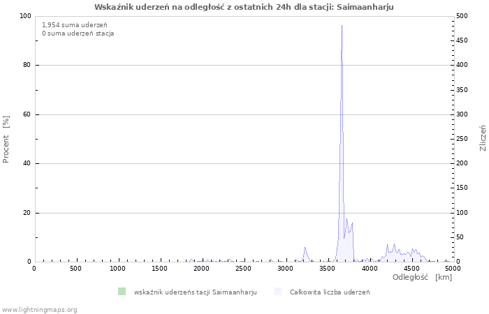 Wykresy: Wskaźnik uderzeń na odległość