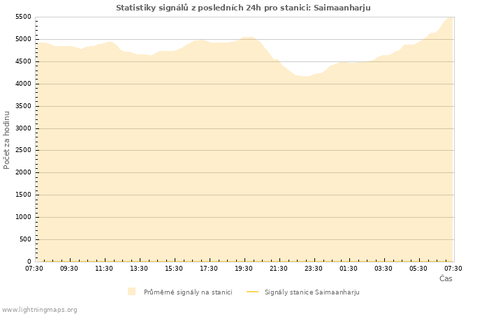 Grafy: Statistiky signálů
