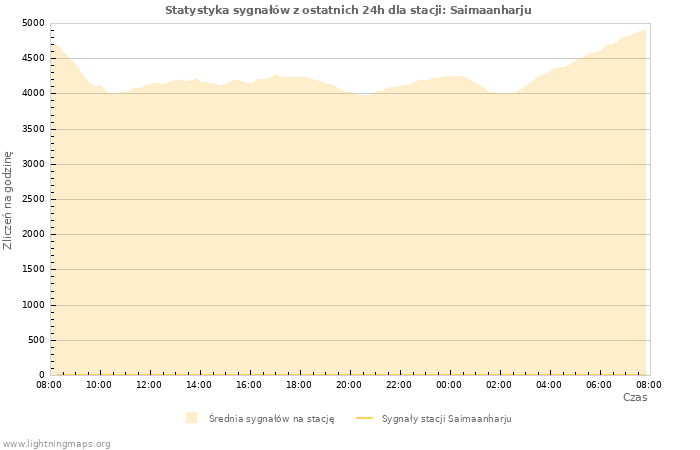 Wykresy: Statystyka sygnałów
