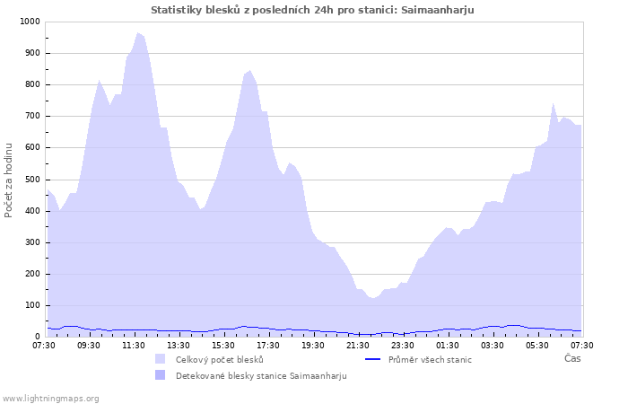 Grafy: Statistiky blesků