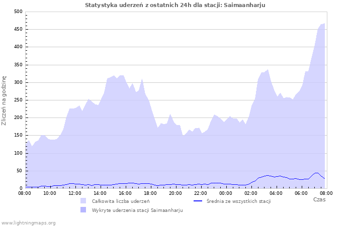 Wykresy: Statystyka uderzeń