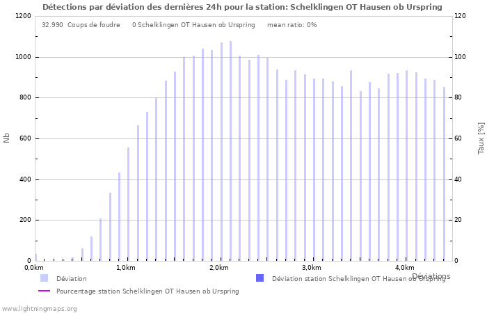 Graphes: Détections par déviation