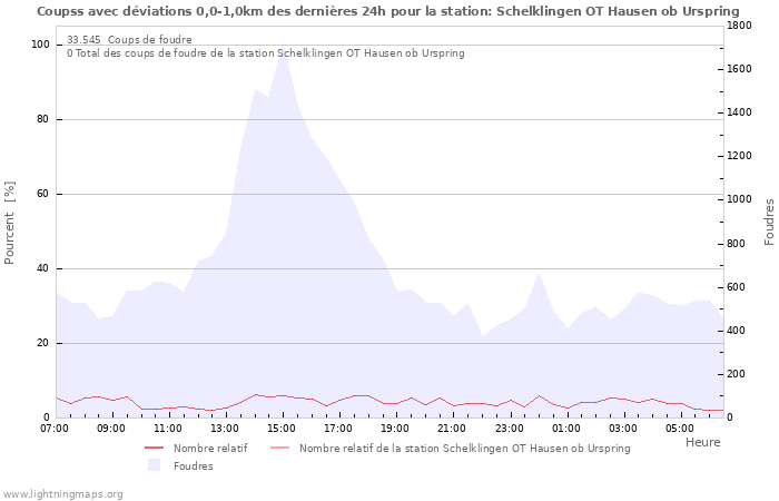 Graphes