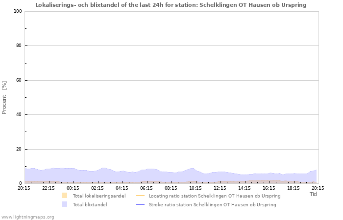 Grafer: Lokaliserings- och blixtandel