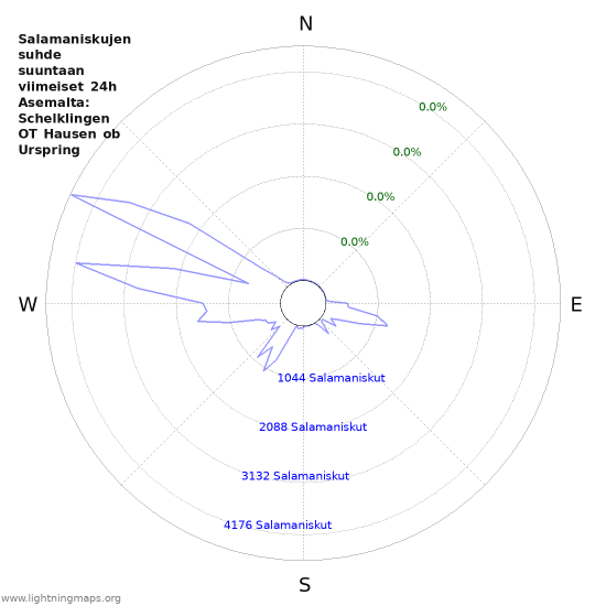 Graafit: Salamaniskujen suhde suuntaan