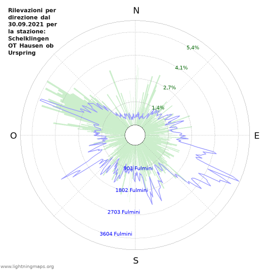 Grafico