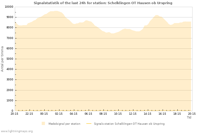 Grafer: Signalstatistik