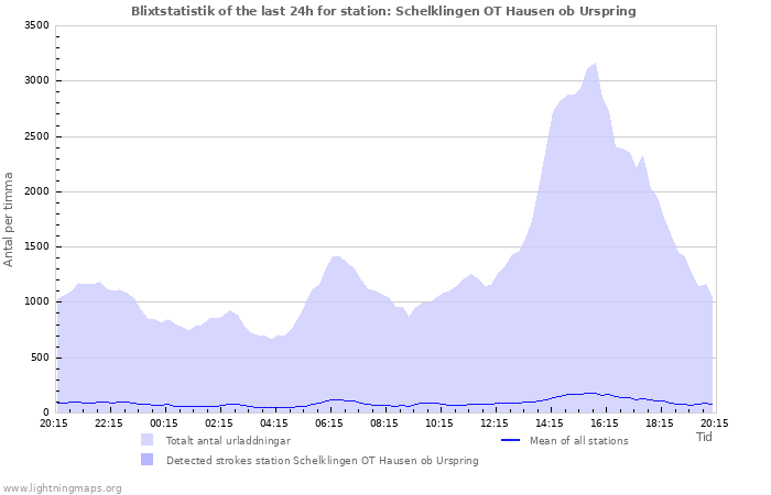 Grafer: Blixtstatistik