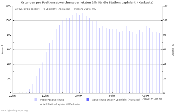 Diagramme: Ortungen pro Positionsabweichung