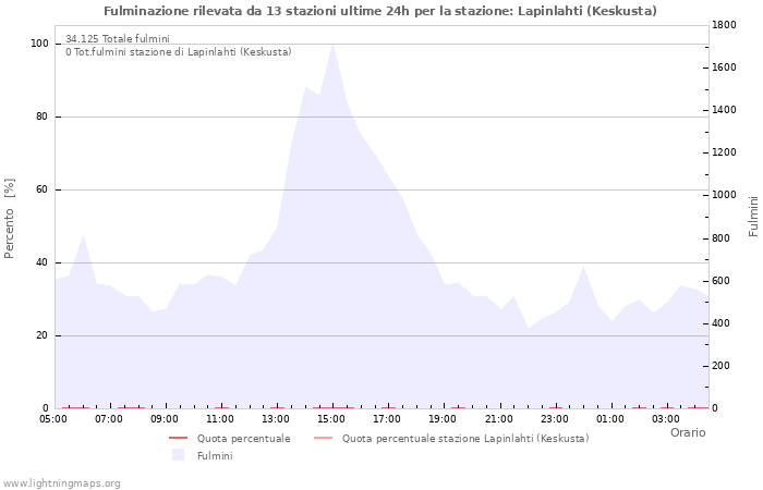 Grafico